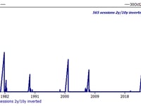 What Happens After The Yield Curve Disinverts