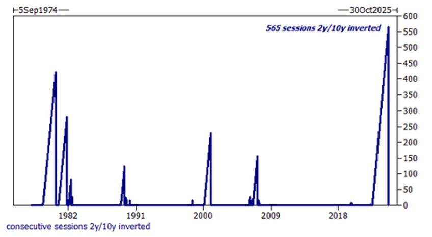 what happens after the yield curve disinverts