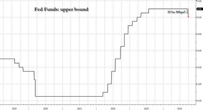 what happens if the fed cuts 50bps and what if it doesnt all you need to know