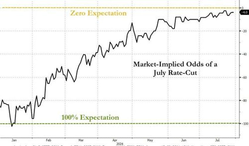 what happens to the stock market after the first fed cut goldman trader answers it depends