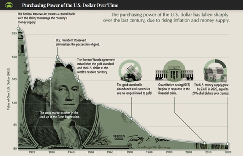Declining Purchasing Power of the US dollar