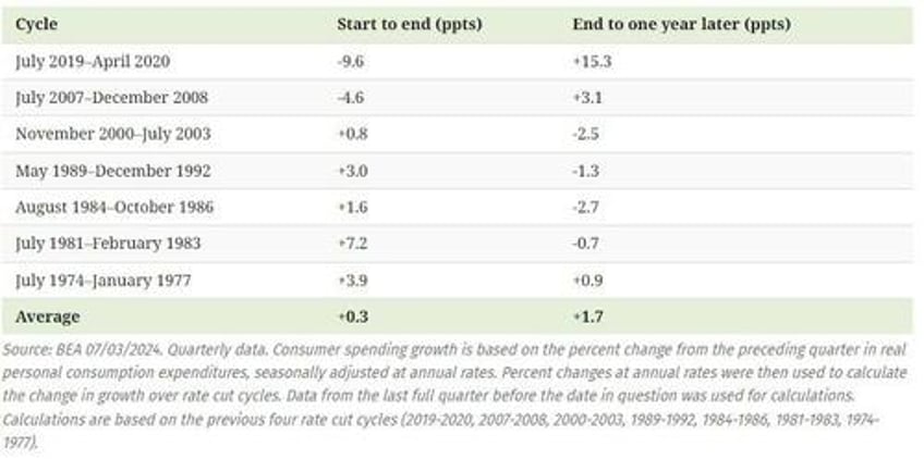 what history reveals about interest rate cuts