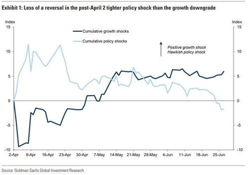 what if powell folds goldman lays out cross asset implication scenarios for an early rate cut