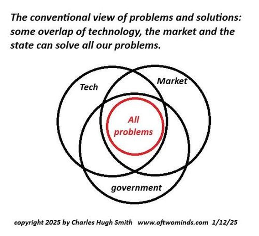 what if tech the market the state are no longer solutions