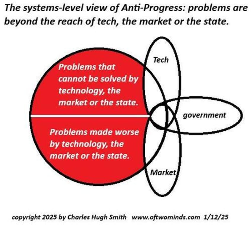 what if tech the market the state are no longer solutions