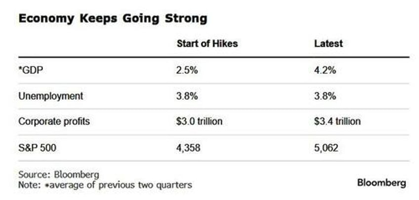 what if the feds hikes are actually sparking us economic boom