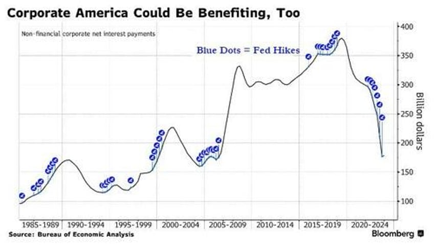 what if the feds hikes are actually sparking us economic boom