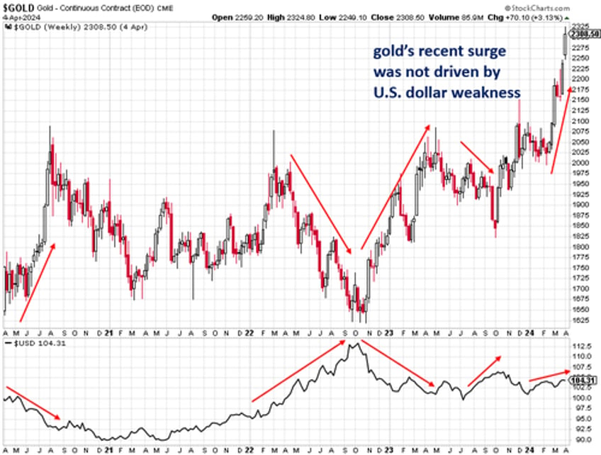 what is driving gold to all time highs