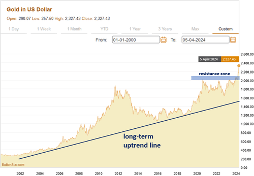 what is driving gold to all time highs