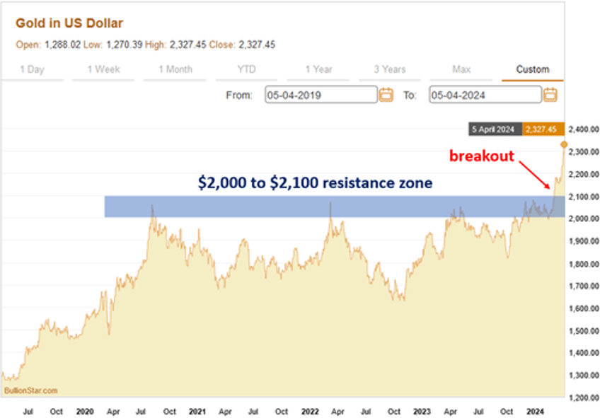 what is driving gold to all time highs