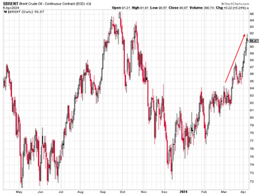 what is driving gold to all time highs