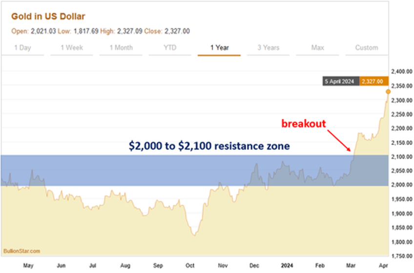 what is driving gold to all time highs