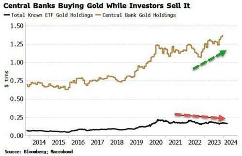 what is driving gold to all time highs