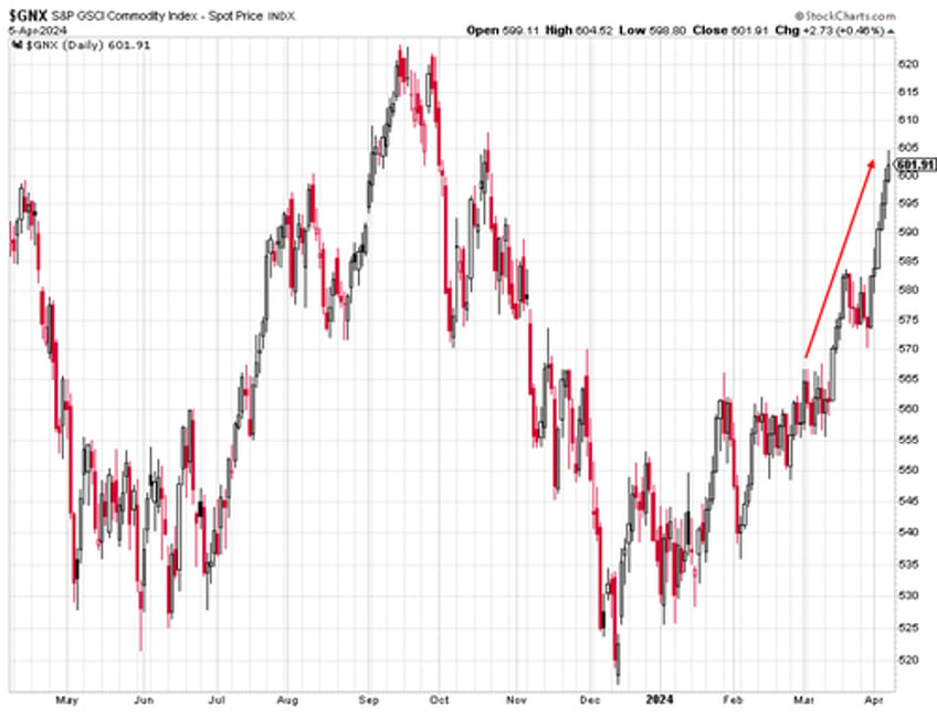 what is driving gold to all time highs