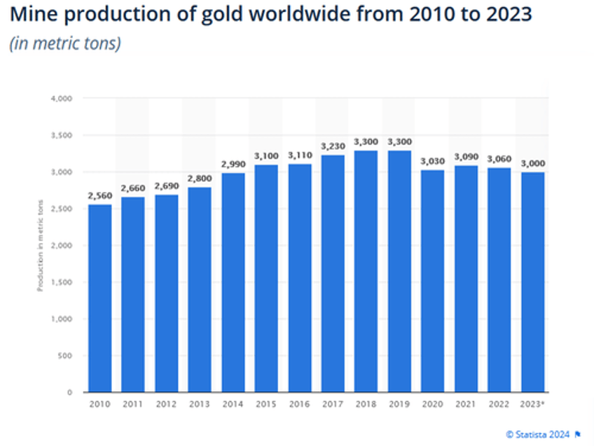 what is driving gold to all time highs