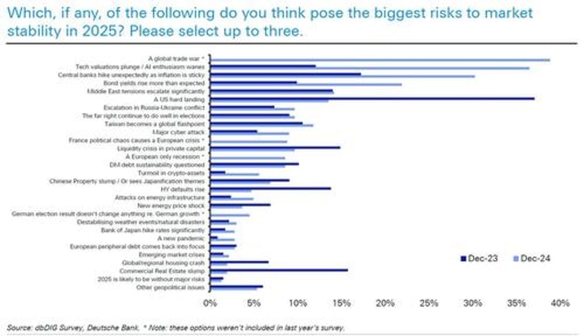 what is the biggest risk for 2025 and 13 other highlights from dbs 2025 market survey