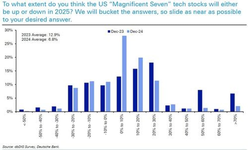 what is the biggest risk for 2025 and 13 other highlights from dbs 2025 market survey