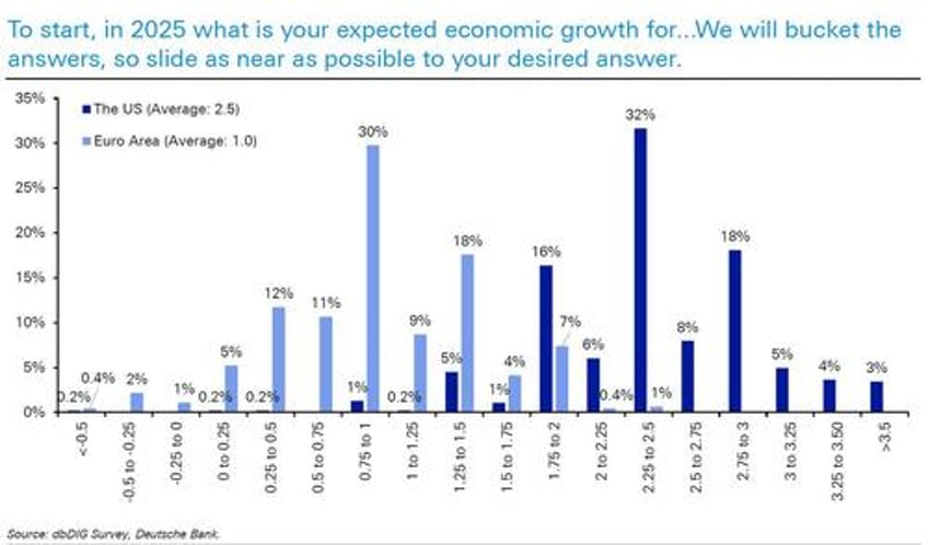 what is the biggest risk for 2025 and 13 other highlights from dbs 2025 market survey