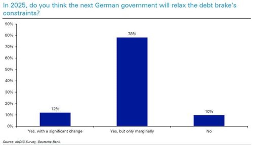 what is the biggest risk for 2025 and 13 other highlights from dbs 2025 market survey