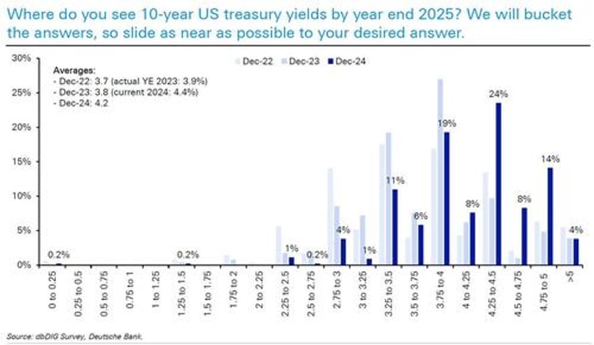 what is the biggest risk for 2025 and 13 other highlights from dbs 2025 market survey