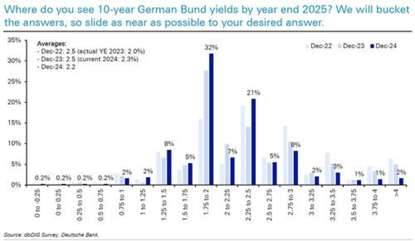 what is the biggest risk for 2025 and 13 other highlights from dbs 2025 market survey