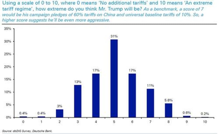 what is the biggest risk for 2025 and 13 other highlights from dbs 2025 market survey