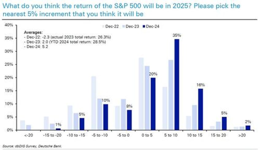 what is the biggest risk for 2025 and 13 other highlights from dbs 2025 market survey