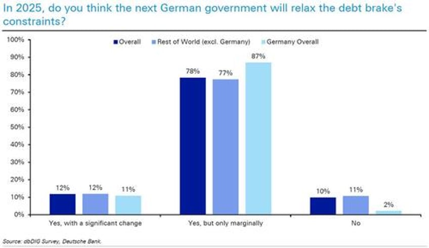 what is the biggest risk for 2025 and 13 other highlights from dbs 2025 market survey