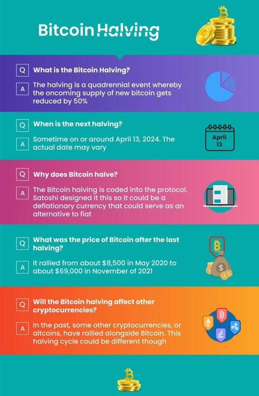 what is the halving explaining the most important event in bitcoins history