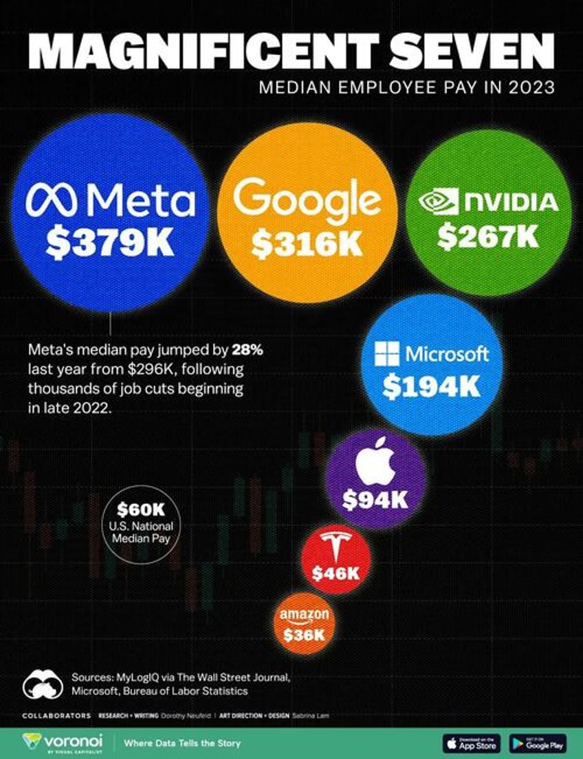 what is the median pay of magnificent seven companies