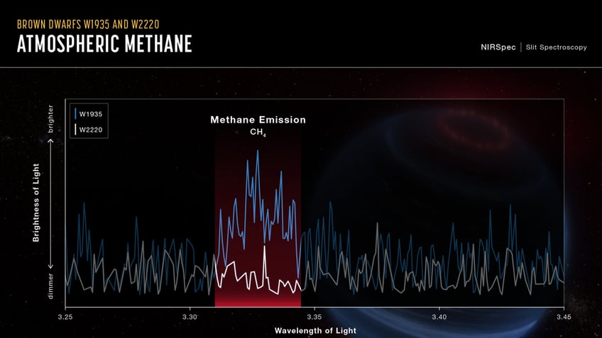 Astronomers examine celestial objects