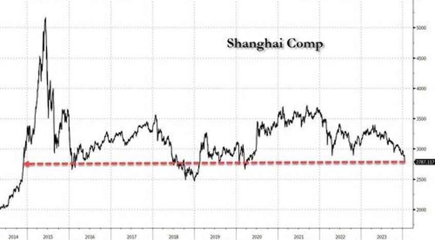 what on earth is going on with china stocks snowball derivative liquidations triggered as critical support looms