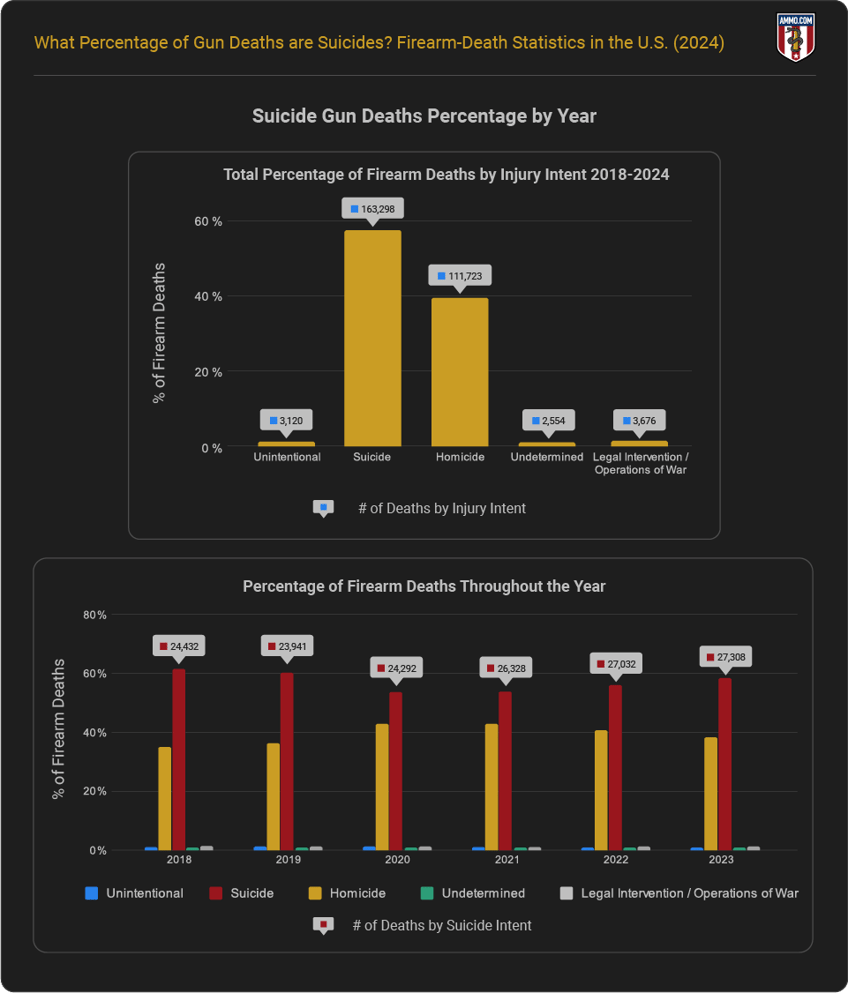 Suicide Gun Deaths Percentage by Year