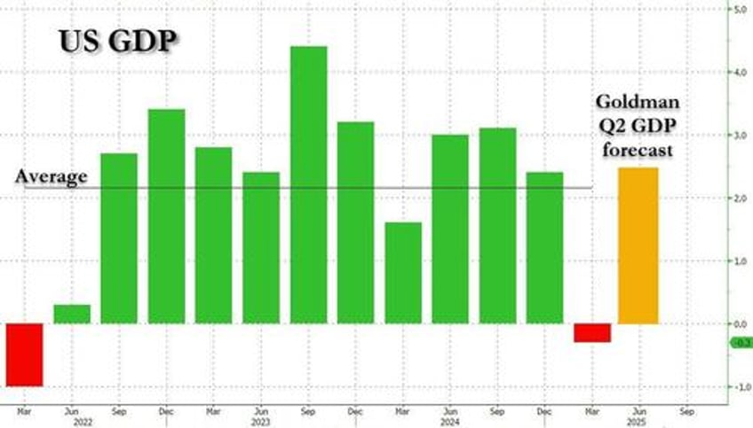 what recession goldman now expects q2 gdp to surge to 24 