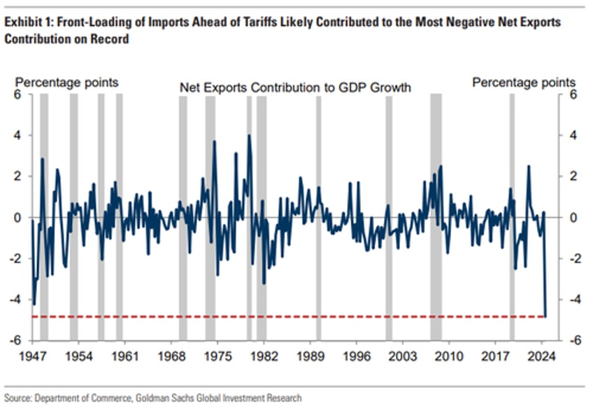 what recession goldman now expects q2 gdp to surge to 24 