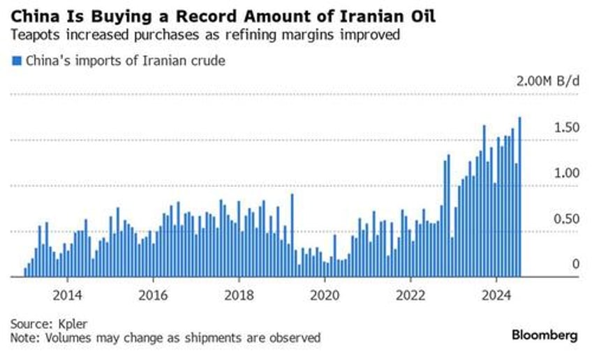 what sanctions china imports record amount of iranian oil 