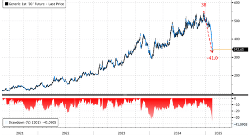 what snapped oj futures crash most since 1968