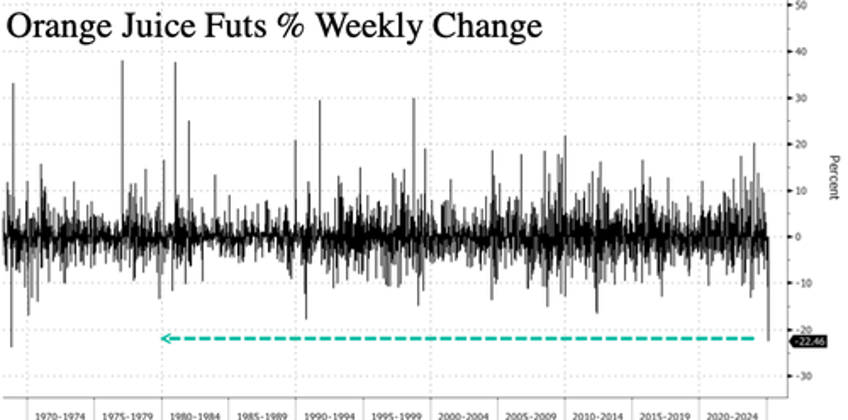 what snapped oj futures crash most since 1968