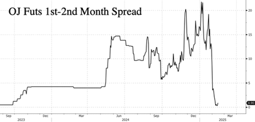 what snapped oj futures crash most since 1968