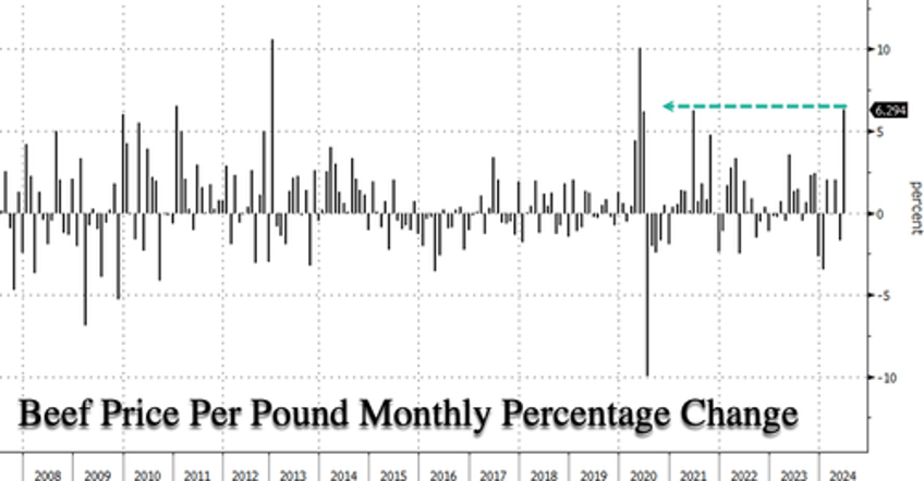 what snapped us ground beef retail prices jump most since covid meatpacking crisis