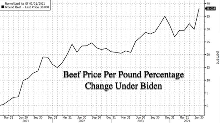 what snapped us ground beef retail prices jump most since covid meatpacking crisis