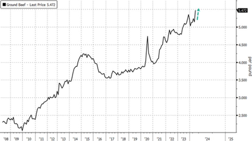 what snapped us ground beef retail prices jump most since covid meatpacking crisis