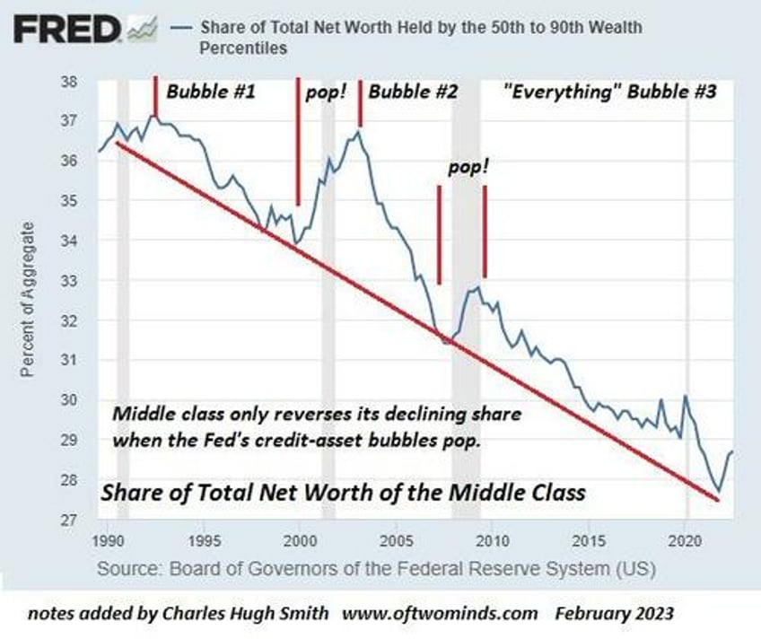 what the fed accomplished distorted the economy enriched the elites crushed the middle class