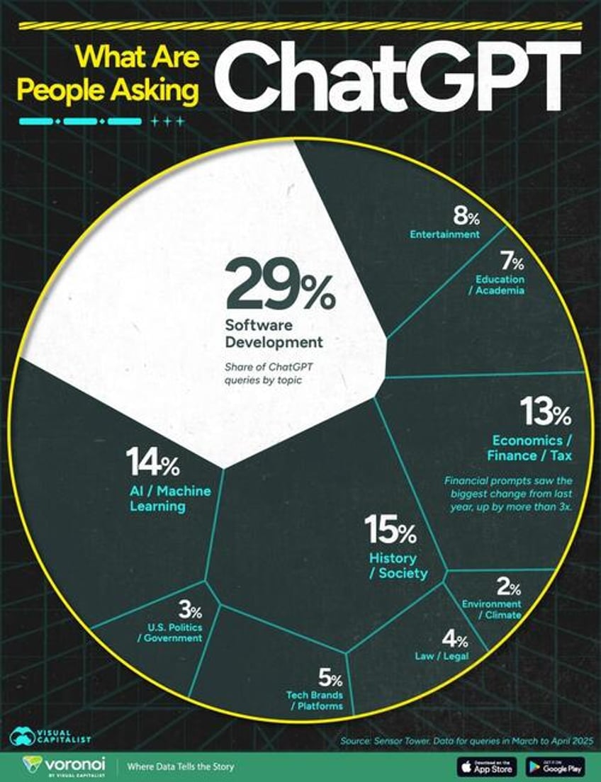 what the world is asking chatgpt in 2025
