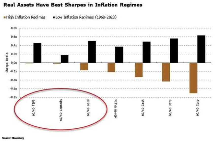 what to do about bonds when inflation is elevated
