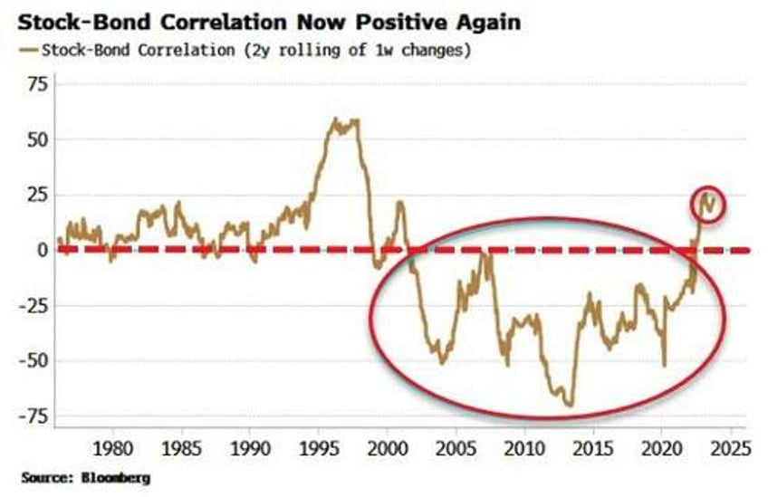 what to do about bonds when inflation is elevated