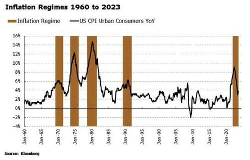 what to do about bonds when inflation is elevated