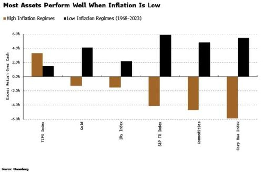 what to do about bonds when inflation is elevated