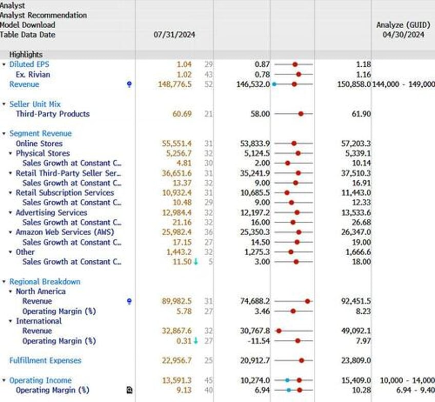 what to expect from apple and amazon today with positioning already at all time highs