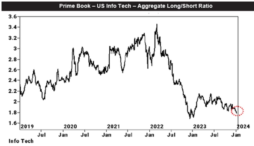 what was behind todays tech eruption goldmans top tech trader explains